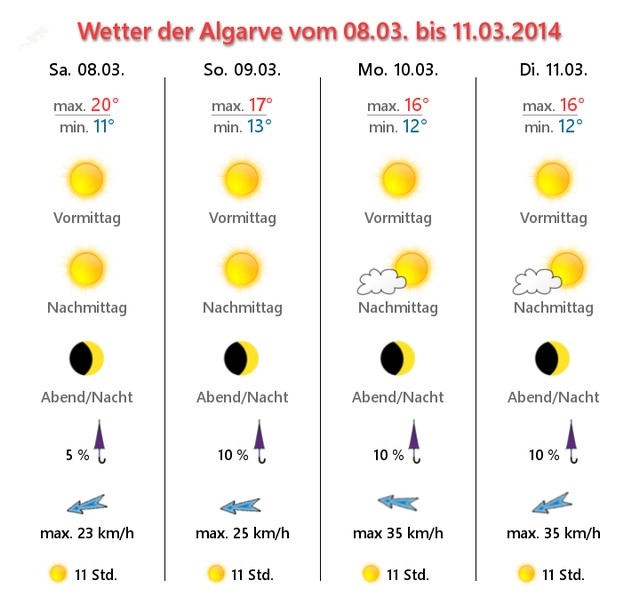 Foto: Algarve Wettervorhersage 8.-11. März 2014