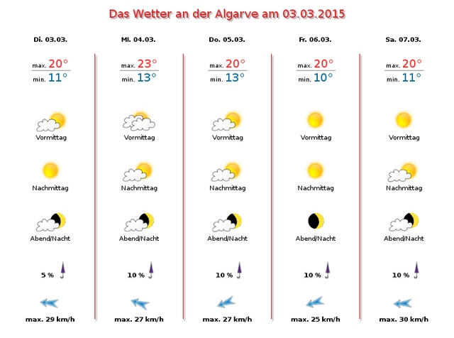 Wetterbericht-Algarve-März