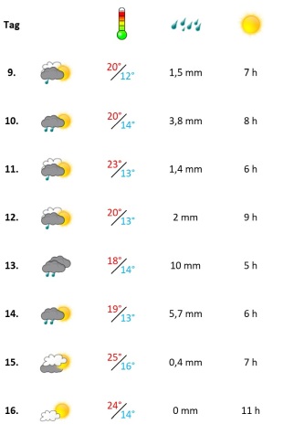 Grafik Wetter in der zweiten Mai-Woche 2020