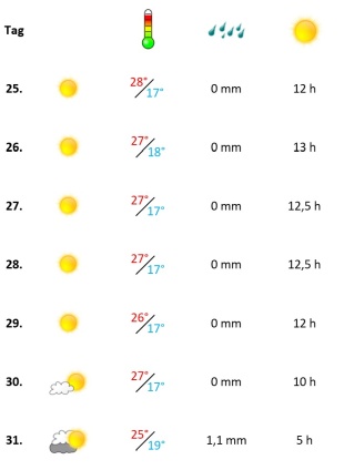 Grafik Algarve Wetterbericht Mai in der vierten Woche