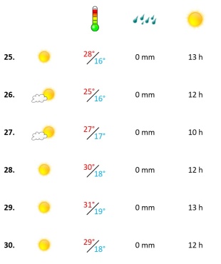 Grafik, Algarve Wetterbericht Juni in der vierten Woche
