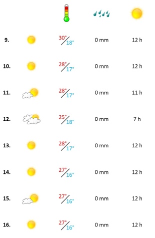 Grafik, Wetterbericht Algarve in der zweiten August-Woche 2020