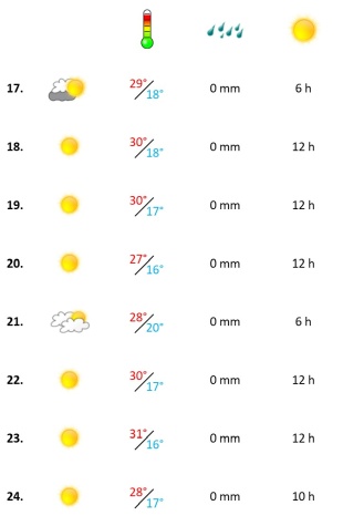 Grafik, Algarve Wetterbericht in der dritten August-Woche 2020