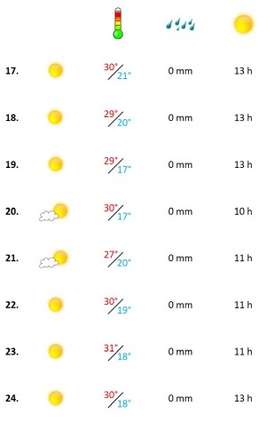 Grafik, Algarve Wetterbericht Juli in der dritten Woche 2020