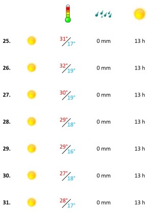 Grafik, Algarve Wetterbericht Juli in der vierten Woche
