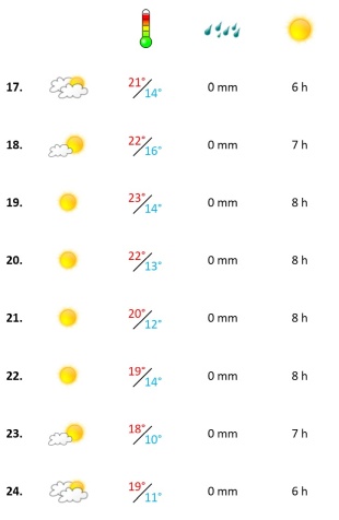 Grafik, Algarve Wetterbericht in der dritten Novemberwoche 2020