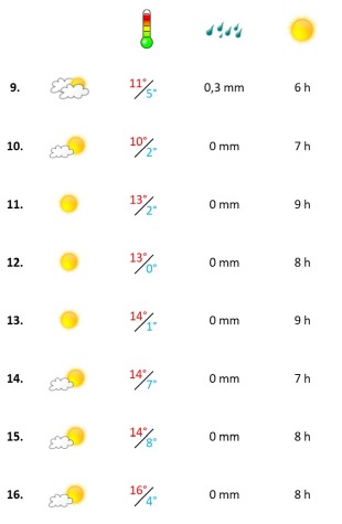 Grafik, Wetterbericht Algarve in der zweiten Januar-Woche 2021