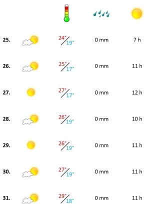 Grafik, Algarve Wetterbericht in der vierten August-Woche