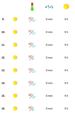 Grafik, Algarve Wetter in der zweiten November-Woche 2021