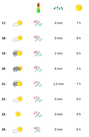 Grafik, Algarve Wetter in der dritten November-Woche 2021