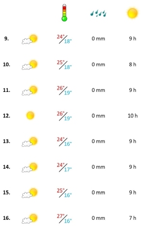 Grafik, Algarve Wetter in der zweiten Oktober-Woche 2021