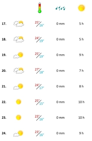 Grafik, Algarve Wetter in der dritten Oktober-Woche 2021