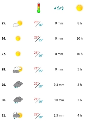Grafik, Algarve Wetter in der vierten Oktober-Woche 2021