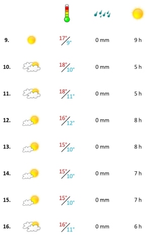 Grafik, Algarve Wetter in der zweiten Januar-Woche 2022
