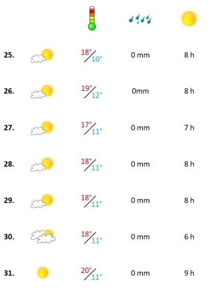 Grafik, Algarve Wetter in der vierten Januar-Woche 2022