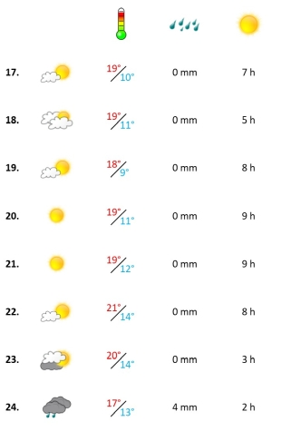 Grafik, Algarve Wetterbericht in der dritten Woche Februar 2022