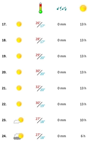 Grafik, Algarve Wetterbericht in der dritten Woche August 2022