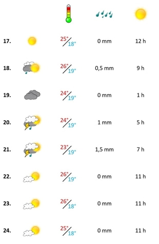 Grafik, Algarve Wetterbericht in der dritten Woche September 2022