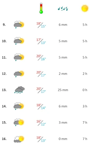 Grafik, Wetterbericht Algarve in der zweiten Dezember-Woche 2022