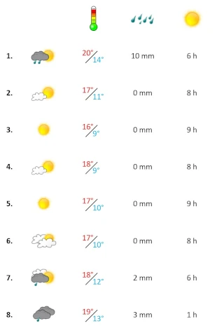 Grafik, Wetter Algarve Januar 2023 Woche 1