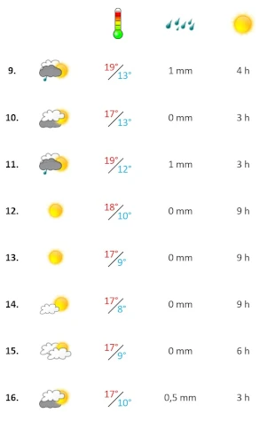 Grafik, Wetter Algarve Januar 2023 Woche 2