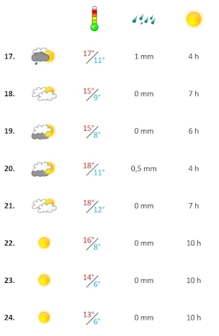 Grafik, Algarve Wetterbericht Januar 2023 Woche 3