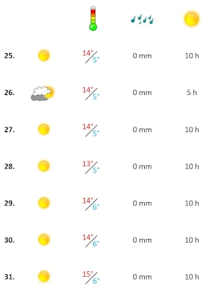Grafik, Algarve Wetterbericht Januar 2023 Woche 4