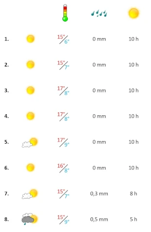Grafik, Algarve Wetter in der ersten Februar-Woche 2023