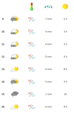 Grafik, Wetterbericht Algarve in der zweiten Februar-Woche 2023