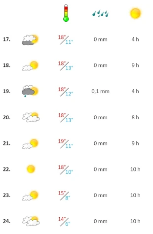 Grafik, Algarve Wetter in der dritten Woche Februar 2023