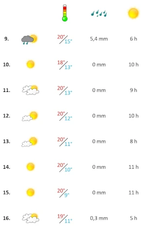 Grafik, Wetterbericht Algarve in der zweiten März-Woche 2023