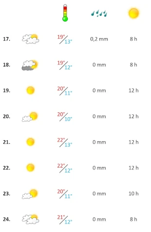 Grafik, Algarve Wetterbericht in der dritten Woche März 2023