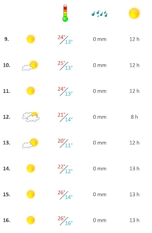 Grafik, Wetterbericht Algarve in der zweiten April-Woche 2023