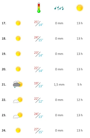 Grafik, Algarve Wetterbericht in der dritten Woche April 2023