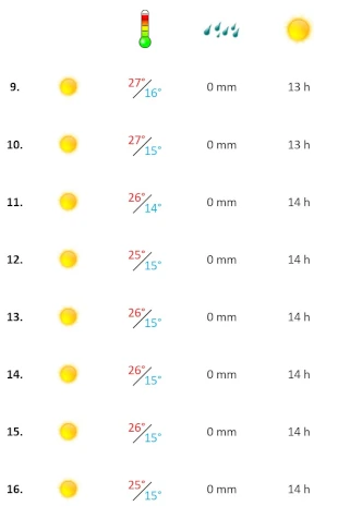 Grafik, Wetterbericht Algarve in der zweiten Mai-Woche 2023