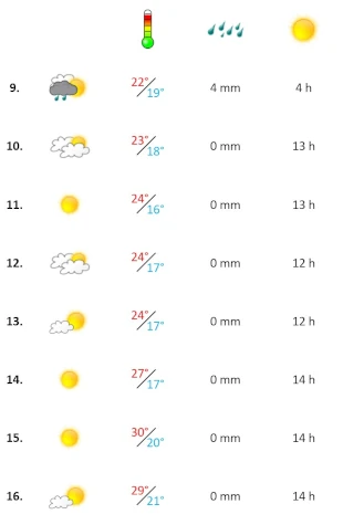 Grafik, Wetterbericht Algarve in der zweiten Juni-Woche 2023