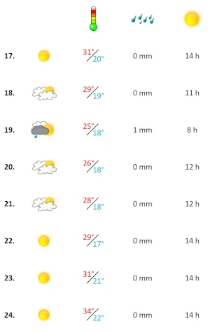 Grafik, Algarve Wetterbericht in der dritten Woche Juni 2023