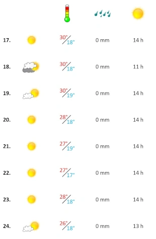 Grafik, Algarve Wetterbericht in der dritten Woche Juli 2023