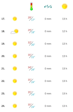 Grafik, Algarve Wetterbericht in der dritten Woche August 2023