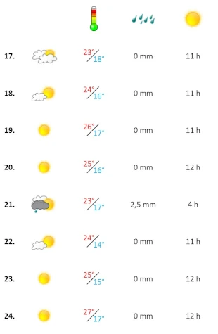 Grafik, Algarve Wetterbericht in der dritten Woche September 2023