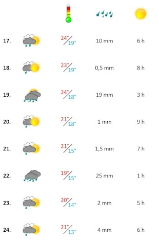 Grafik, Algarve Wetterbericht in der dritten Woche Oktober 2023