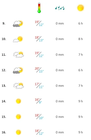 Grafik, Wetterbericht Algarve in der zweiten Dezember-Woche 2023