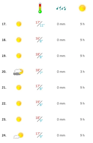 Grafik, Algarve Wetterbericht in der dritten Woche Dezember 2023