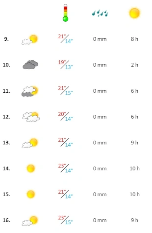 Grafik, Wetterbericht Algarve in der zweiten November-Woche 2023
