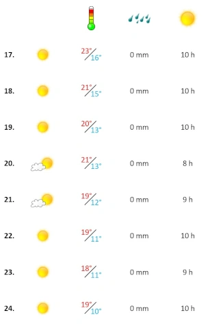 Grafik, Algarve Wetterbericht in der dritten Woche November 2023