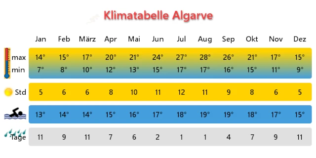 Klimatabelle der Algarve