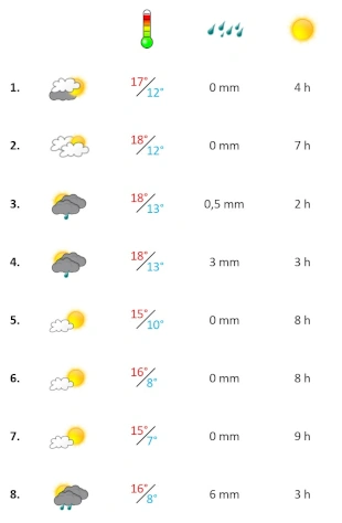 Grafik, Wetter Algarve Januar 2024 Woche 1