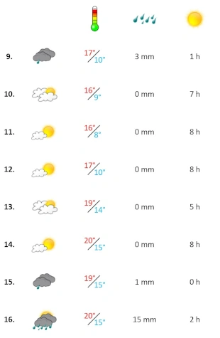 Grafik, Wetter Algarve Januar 2024 Woche 2