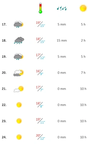 Grafik, Algarve Wetterbericht Januar 2024 Woche 3