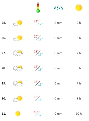 Grafik, Algarve Wetterbericht Januar 2024 Woche 4